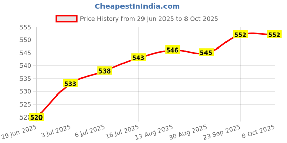 amazon.in THE STYLE SUTRA® 1/4" Thread Size, Flat Wind Jet Air Blowing Nozzle Spray Gray 110mm | 1 Piece Wind Jet Air Nozzle Price History Graph from 29 Jun 2025 to 7 Oct 2025
