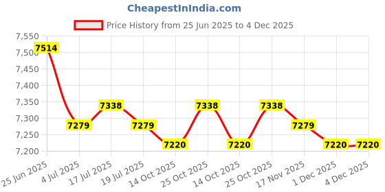 amazon.in THE STYLE SUTRA® 14x5 Pieces Replacement Fiber Tips for Capacitive Stylus Pens Diameter 6.0mm | Cell Phones & Accessories | Cell Phone Accessories | Styluses Price History Graph from 25 Jun 2025 to 4 Dec 2025