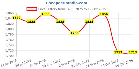 amazon.in THE STYLE SUTRA® 16G DDR3 PC3-12800U 1600MHz AMD Motherboard Memory RAM 240Pin Memory Module | Computers/Tablets & Networking | Computer Components & Parts | Memory (RAM) Price History Graph from 14 Jul 2025 to 14 Oct 2025
