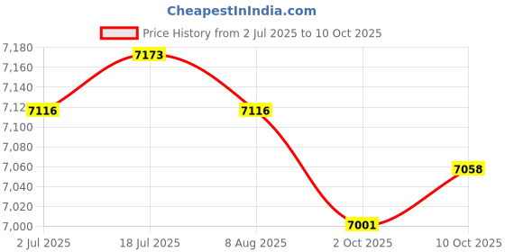 amazon.in THE STYLE SUTRA® 1.6L Rice Cooker Multifunctional Nonstick Pot for Oatmeal Stews 1-2 Person Price History Graph from 2 Jul 2025 to 10 Oct 2025
