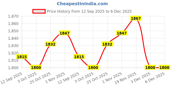 amazon.in THE STYLE SUTRA® 16x Shuffleboard Pucks Shuffleboard Equipment 25mm Shuffleboard Table Pucks | Sporting Goods | Indoor Games | Shuffleboard Price History Graph from 12 Sep 2025 to 5 Dec 2025