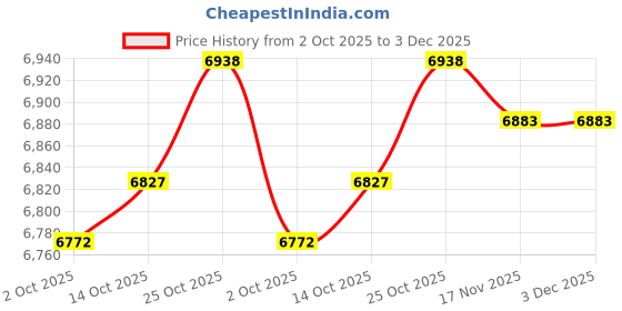 amazon.in THE STYLE SUTRA® 16x750ml Bicycle Water Bottle Hydration Cycling PP Bottles Bike BPA Free Cups | Sporting Goods | Cycling | Bicycle Accessories | Other Bicycle Accessories Price History Graph from 2 Oct 2025 to 2 Dec 2025