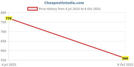 amazon.in THE STYLE SUTRA® 1inch Dumbbell Spin Lock Bar Hex Nut Barbells Fixed Clamps Clips Collar A | Sporting Goods | Fitness Running & Yoga | Strength Training | Barbells & Attachments Price History Graph from 4 Jul 2025 to 6 Oct 2025