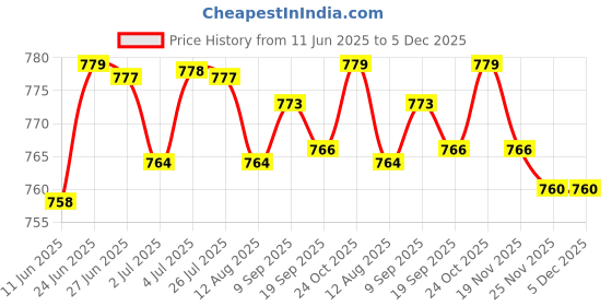 amazon.in the style sutra THE STYLE SUTRA® 1Pair Ear Warmer Women Men Earmuffs Outdoor Portable Soft Bandless Ear Muffs Rosy | 1Pair Bandless Ear Muffs the style sutra Price History Graph from 11 Jun 2025 to 5 Dec 2025