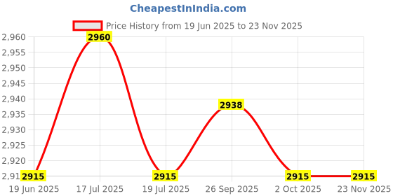 amazon.in THE STYLE SUTRA® 2" 52Mm Digital Water Temperature Gauge Temp 100-250F 40-120C | Parts & Accessories | Car & Truck Parts | Gauges | Water Temp Gauges Price History Graph from 19 Jun 2025 to 21 Nov 2025