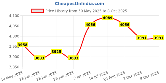 amazon.in THE STYLE SUTRA® 2 in 1 Portable Wear Resistant Replacement Carplay Adapter for Vehicles Cars Price History Graph from 30 May 2025 to 8 Oct 2025