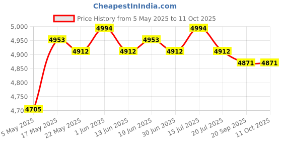 amazon.in THE STYLE SUTRA® 2 in 1 Smart Cooling & Heating Car Cup Drinks Milk Warmer Cooler Blue Price History Graph from 5 May 2025 to 10 Oct 2025