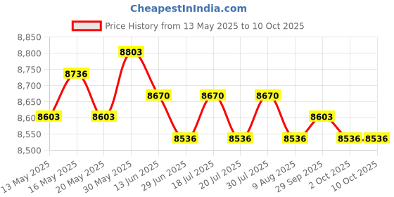 amazon.in THE STYLE SUTRA® 2 Jaw Slide Hammer Puller Labor Saving Sturdy Inner Bearing Puller Extractor | Automotive Tools & Supplies | Hand Tools | Pullers & Extractors Price History Graph from 13 May 2025 to 9 Oct 2025