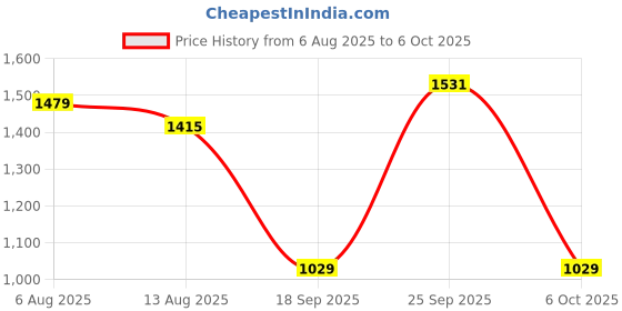 amazon.in THE STYLE SUTRA® 2 Key Backlit Mechanical Gaming Keyboard for Audio Programming Gaming Switch White | Computers/Tablets & Networking | Keyboards, Mice & Pointers | Keyboards & Keypads Price History Graph from 6 Aug 2025 to 6 Oct 2025