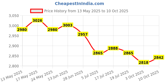 amazon.in THE STYLE SUTRA® 2 Pair Bike Handlebar Grips Hand Grip MTB Cycle Road Mountain Bike | Sporting Goods | Cycling | Bicycle Components & Parts | Handlebar Grips Tape & Pads Price History Graph from 13 May 2025 to 10 Oct 2025