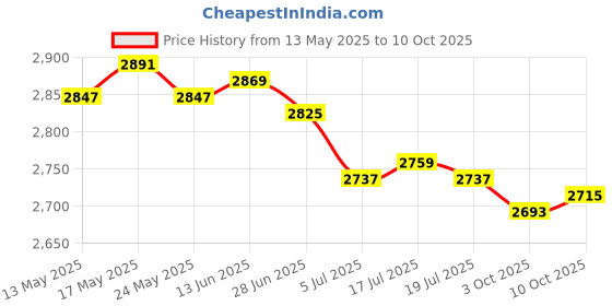 amazon.in THE STYLE SUTRA® 2 Pairs Bike Handlebar Grips Hand Grip MTB Cycle Road Mountain Bike | Sporting Goods | Cycling | Bicycle Components & Parts | Handlebar Grips Tape & Pads Price History Graph from 13 May 2025 to 10 Oct 2025