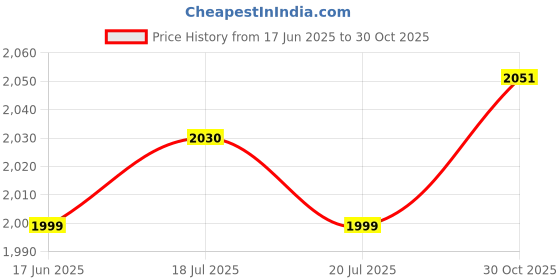 amazon.in THE STYLE SUTRA® 2 Pairs Handle Bar Line Clutch Brake Lever Set W/Perch Cable Adjusters | Parts & Accessories | Motorcycle Parts | Handlebars, Grips & Levers | Other Handlebars & Levers Price History Graph from 17 Jun 2025 to 30 Oct 2025
