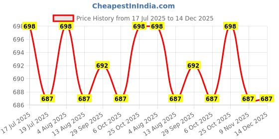 amazon.in THE STYLE SUTRA® 2 Pairs Sports Wrist Straps Wrist Protector Wraps Brace Sleeve Black&Skin | Sporting Goods | Fitness Running & Yoga | Clothing & Accessories | Support & Protective Gear Price History Graph from 17 Jul 2025 to 14 Dec 2025
