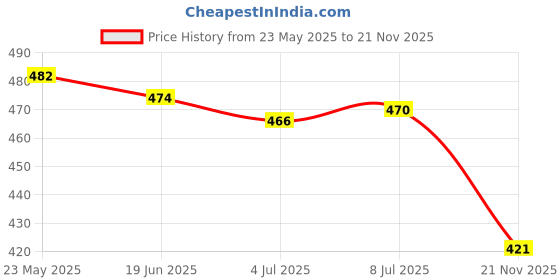 amazon.in THE STYLE SUTRA® 2 Pieces Badminton Racket Head Sleeve Silicone Badminton Accessories Durable|1 Pair Badminton Racket Silicone Edge Protector Price History Graph from 23 May 2025 to 21 Nov 2025
