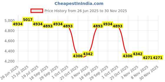 amazon.in THE STYLE SUTRA® 2 Pieces Battle Ropes Equipment Spring Bar for Training Muscle Building Black Gloves | Sporting Goods | Fitness Running & Yoga | Strength Training | Other Strength Training Price History Graph from 26 Jun 2025 to 29 Nov 2025