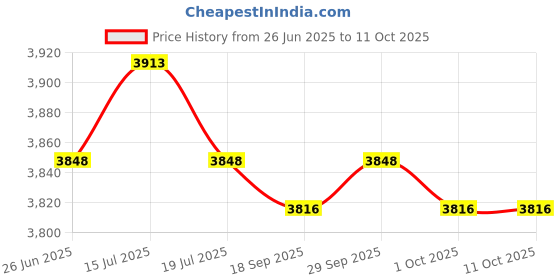 amazon.in THE STYLE SUTRA® 2 Pieces Battle Ropes Non Slip Handle Spring Sticks for Workout Gym Exercise Rope | Sporting Goods | Fitness Running & Yoga | Strength Training | Other Strength Training Price History Graph from 26 Jun 2025 to 11 Oct 2025