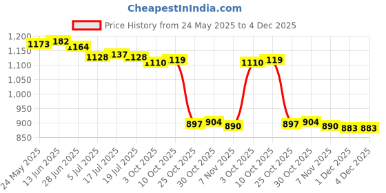 amazon.in THE STYLE SUTRA® 2 Pieces Bike Handlebar Grips Dia 2.2cm Anti Slip for Road Bikes BMX Outdoor red | Sporting Goods | Cycling | Bicycle Components & Parts | Handlebar Grips Tape & Pads Price History Graph from 24 May 2025 to 4 Dec 2025