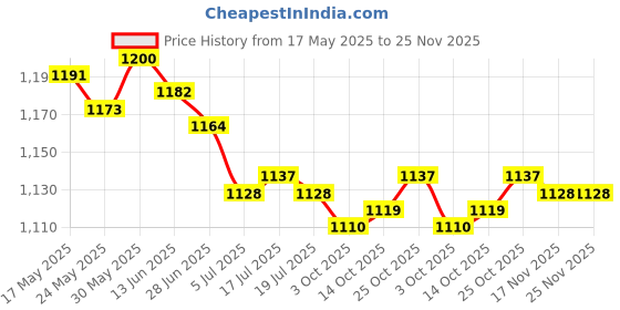 amazon.in THE STYLE SUTRA® 2 Pieces Bike Handlebar Grips Dia 2.2cm Anti Slip for Road Bikes BMX Outdoor Violet | Sporting Goods | Cycling | Bicycle Components & Parts | Handlebar Grips Tape & Pads Price History Graph from 17 May 2025 to 25 Nov 2025