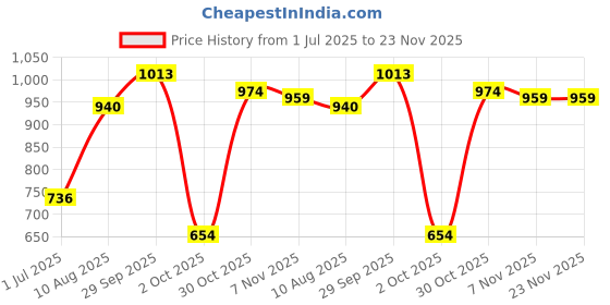 amazon.in THE STYLE SUTRA® 2 Pieces Bike Handlebar Tape Bicycle Handlebar Tape for Road Bike BMX Riding Blue| Sporting Goods | Cycling | Bicycle Components & Parts | Handlebar Grips Tape & Pads | | Price History Graph from 1 Jul 2025 to 23 Nov 2025