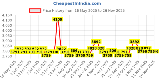 amazon.in THE STYLE SUTRA® 2 Pieces Elliptical Machine Foot Pedal Footboard Indoor Exercise Bike Pedals|1 Pair Elliptical Trainer Pedals Price History Graph from 16 May 2025 to 25 Nov 2025