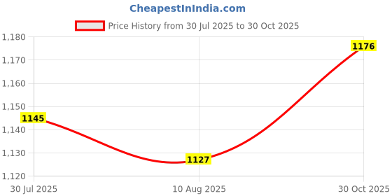 amazon.in THE STYLE SUTRA® 2 Pieces Hand Squeeze Whistles Manual Loud for Training Referees Home School Orange | Sporting Goods | Outdoor Sports | Camping & Hiking | Emergency Gear | Safety Whistles Price History Graph from 30 Jul 2025 to 30 Oct 2025