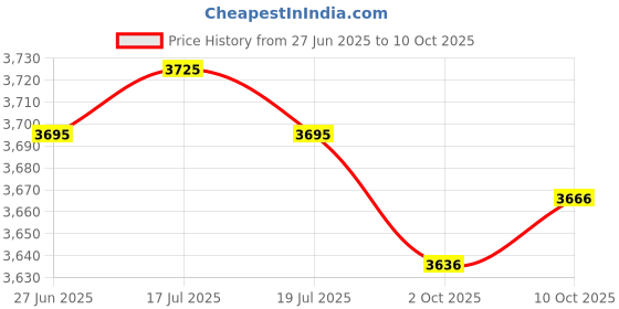 amazon.in THE STYLE SUTRA® 2 Pieces Pull up Handles Grips for Rowing Machine Deadlift Strength Training | Sporting Goods | Fitness, Running & Yoga | Strength Training | Pull Up Bars Price History Graph from 27 Jun 2025 to 10 Oct 2025