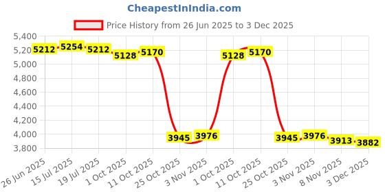 amazon.in THE STYLE SUTRA® 2 Pieces Ropeless Battle Ropes Steel Strength Training Weighted Battle Ropes Style D | Sporting Goods | Fitness Running & Yoga | Strength Training | Other Strength Training Price History Graph from 26 Jun 2025 to 3 Dec 2025