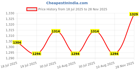 amazon.in THE STYLE SUTRA® 2 Pieces TV Stand Base Legs Table Top TV Stand for Tv Most Televisions | TV Mounts & Brackets Price History Graph from 18 Jul 2025 to 28 Nov 2025