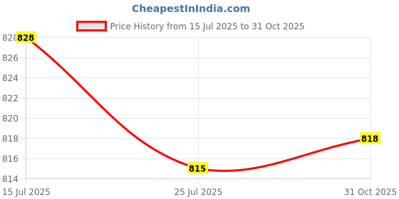 amazon.in THE STYLE SUTRA® 2 Pieces Weight Lifting Straps for Cross Training Powerlifting Weightlifters | Sporting Goods | Fitness Running & Yoga | Strength Training | Gloves Straps & Hooks Price History Graph from 15 Jul 2025 to 31 Oct 2025
