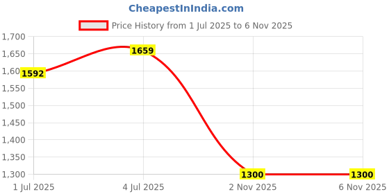 amazon.in THE STYLE SUTRA® 200x Wire Terminals Wire Joint Waterproof Sleeve for Marine Truck Automotive | Connectors & Terminals Price History Graph from 1 Jul 2025 to 5 Nov 2025