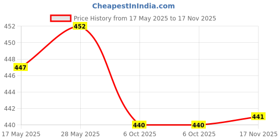 amazon.in the style sutra THE STYLE SUTRA® 20Pcs Round Beading Hoop Earring Hook Connectors DIY Findings Rose Gold | 20 Pieces Hoop Huggie Earrings the style sutra Price History Graph from 17 May 2025 to 17 Nov 2025