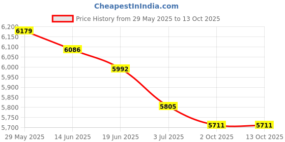 amazon.in THE STYLE SUTRA® 20x Automatic Stop Lamp Brake Lamp Switch JK231 Normally closed | Parts & Accessories | Car & Truck Parts | Interior | Switches & Controls Price History Graph from 29 May 2025 to 12 Oct 2025