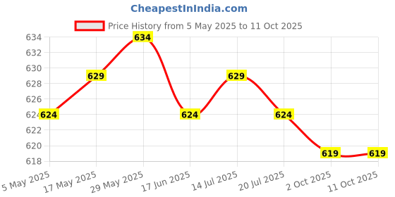 amazon.in THE STYLE SUTRA® 20x Branch Limb Spreader Reusable Fruit Branch Spreader for Farm Farmer Gift 6cm Price History Graph from 5 May 2025 to 11 Oct 2025