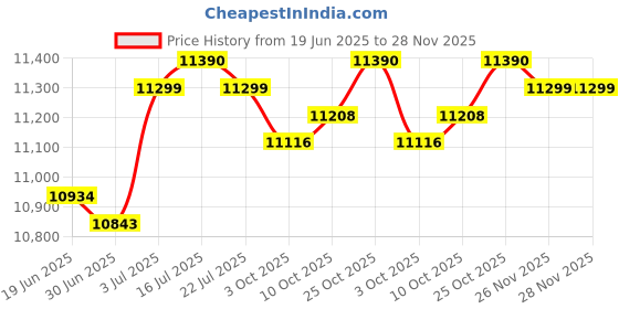 amazon.in the style sutra THE STYLE SUTRA® 20x Metal Stud Shoes for Single Wood Studs Garage for Stud Shoes Wooden Post the style sutra Price History Graph from 19 Jun 2025 to 28 Nov 2025