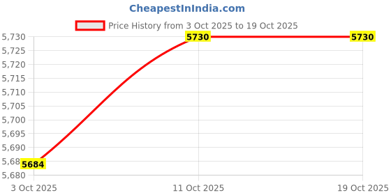 amazon.in THE STYLE SUTRA® 20xClean Motherboard Circuit Brush Anti Static Cleaning Keyboard Brush | Cell Phones & Accessories | Cell Phone Accessories | Other Cell Phone Accessories Price History Graph from 3 Oct 2025 to 17 Oct 2025