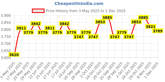 amazon.in THE STYLE SUTRA® 21" Hawaii Ukulele Mini 4 s Guitar for Kids Beginners Purple | Educational | Music & Art Price History Graph from 3 May 2025 to 1 Dec 2025