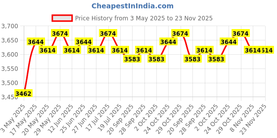 amazon.in THE STYLE SUTRA® 21" Hawaii Ukulele Mini 4 s Guitar for Kids Beginners White | Educational | Music & Art Price History Graph from 3 May 2025 to 22 Nov 2025