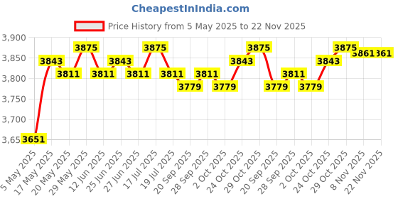 amazon.in THE STYLE SUTRA® 21 Inch 4 Beginners Ukulele Hawaii Guitar Musical Instruments Blue | Educational | Music & Art Price History Graph from 5 May 2025 to 22 Nov 2025