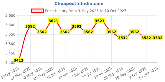 amazon.in THE STYLE SUTRA® 21 Inch 4 Beginners Ukulele Hawaii Guitar Musical Instruments Red | Educational | Music & Art Price History Graph from 3 May 2025 to 9 Oct 2025