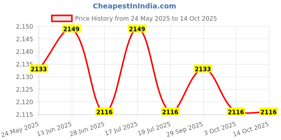 amazon.in THE STYLE SUTRA® 22.2mm Silicone MTB Road Bike Grips Shock Absorbing Handlebar End Caps Red | Sporting Goods | Cycling | Bicycle Components & Parts | Handlebar Grips Tape & Pads Price History Graph from 24 May 2025 to 14 Oct 2025