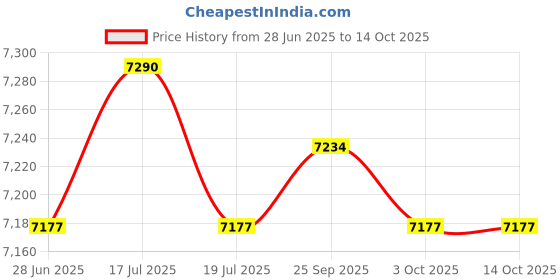 amazon.in THE STYLE SUTRA® 22Kn 140 Cm Rock Climbing Tree Rigging Sling Webbing Loop Daisy Chain Equip | Sporting Goods | Outdoor Sports | Climbing & Caving | Ropes, Cords & Slings Price History Graph from 28 Jun 2025 to 14 Oct 2025