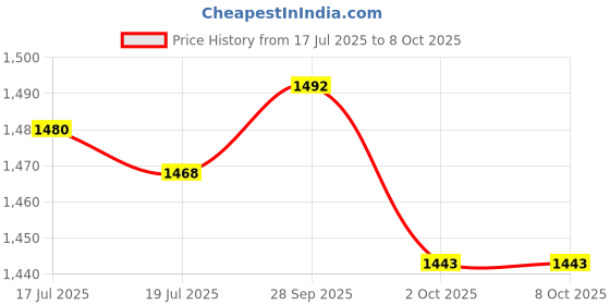 amazon.in THE STYLE SUTRA® 2.4G Wireless Mouse Pen Handwriting for Notebook Phone Laptop Gray | Computers/Tablets & Networking | Keyboards, Mice & Pointers | Mice, Trackballs & Touchpads Price History Graph from 17 Jul 2025 to 7 Oct 2025