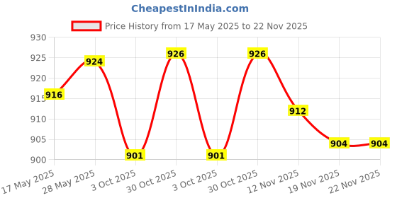 amazon.in THE STYLE SUTRA® 25 Sheets Variegated Gold Leaf for Art Gilding Crafting Decoration Pattern 1 | 25 Sheets Gold Leaf Sheets Price History Graph from 17 May 2025 to 22 Nov 2025