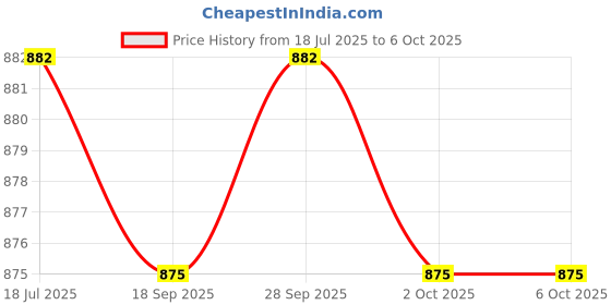 amazon.in THE STYLE SUTRA® 2.5in Portable USB 3.0 SATA 4TB Hard Drive Enclosure Tool Free Red | Computers/Tablets & Networking | Drives, Storage & Blank Media | Hard Drives (HDD, SSD & NAS) Price History Graph from 18 Jul 2025 to 6 Oct 2025