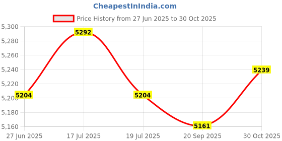 amazon.in THE STYLE SUTRA® 25Pcs Agility Soccer Flat Cones for Running Outdoor Games Practice Equipment | Sporting Goods | Team Sports | Soccer | Training Aids Price History Graph from 27 Jun 2025 to 30 Oct 2025