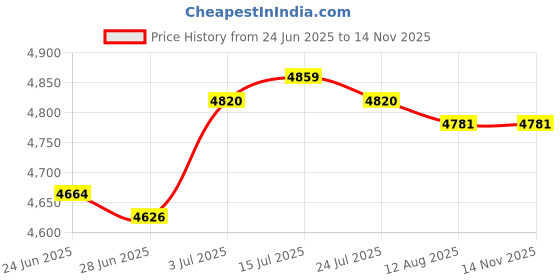 amazon.in THE STYLE SUTRA® 27x Leather Craft Tools Kit Saddle Groover Carving Punch Tool Stitching| Leathercrafts | Leathercraft Tools | Other Leather Tools Price History Graph from 24 Jun 2025 to 14 Nov 2025