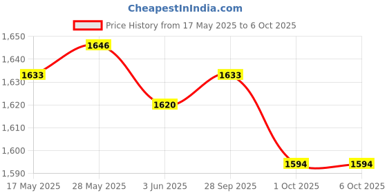 amazon.in THE STYLE SUTRA® 2inch Auto Turbo Boost Meter 0-30in.hg 0-20PSI Silvery Dial Face Red Pointer Price History Graph from 17 May 2025 to 6 Oct 2025