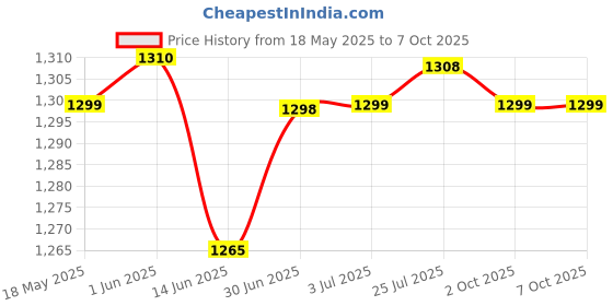 amazon.in THE STYLE SUTRA® 2M Cable Connection Line Replaces For Kemin Refrigerator Mini Fridge | 1 Cable Connection Line Price History Graph from 18 May 2025 to 7 Oct 2025