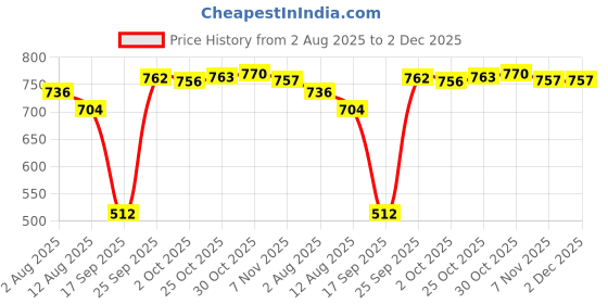 amazon.in the style sutra THE STYLE SUTRA® 2packs Mens T Shirt Suspender Stays Holders Elastic Garter Locking Clamps | Collectibles the style sutra Price History Graph from 2 Aug 2025 to 2 Dec 2025