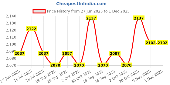 amazon.in THE STYLE SUTRA® 2pcs Badminton Racket Cover Carrying Bag PU Paddle Case for Men | Sporting Goods | Tennis & Racquet Sports | Badminton Price History Graph from 27 Jun 2025 to 30 Nov 2025